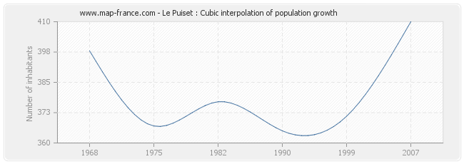 Le Puiset : Cubic interpolation of population growth